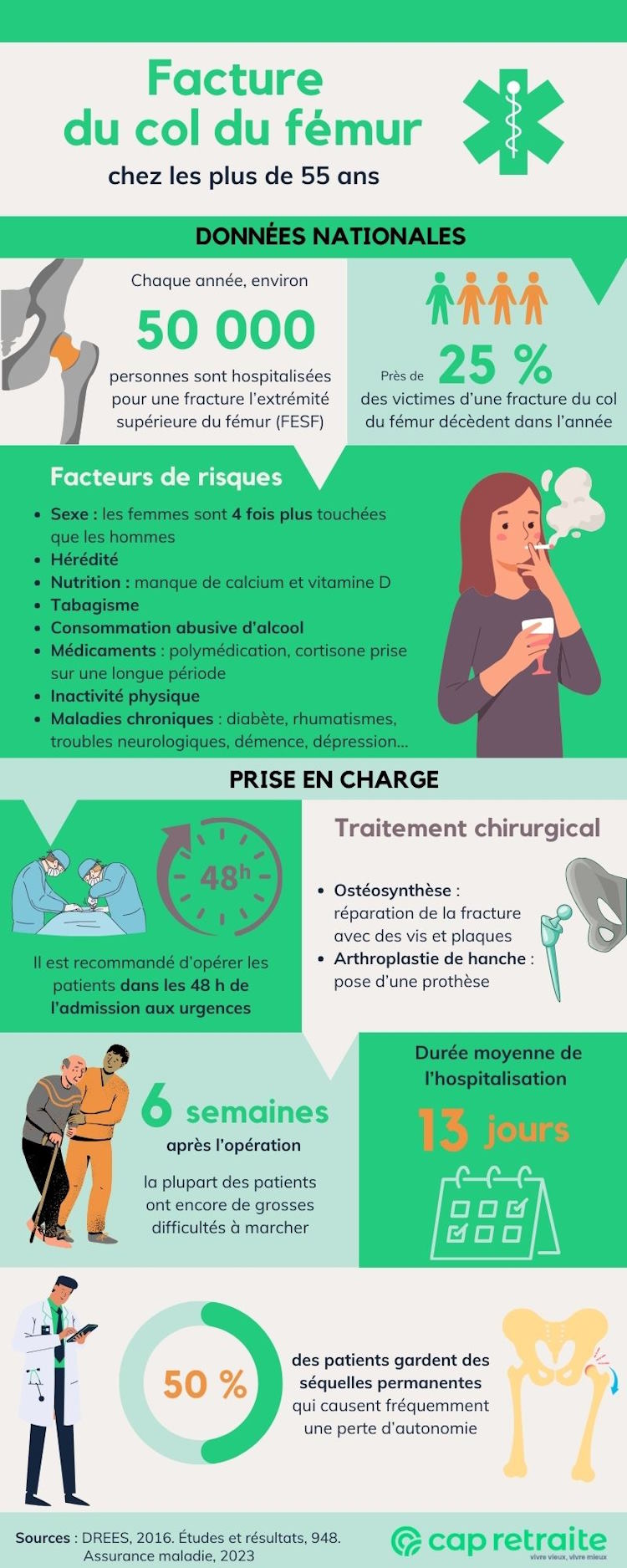 Infographie sur les facteurs de risque et traitements des fractures du col du fémur chez les personnes âgées de 55 ans et plus en France