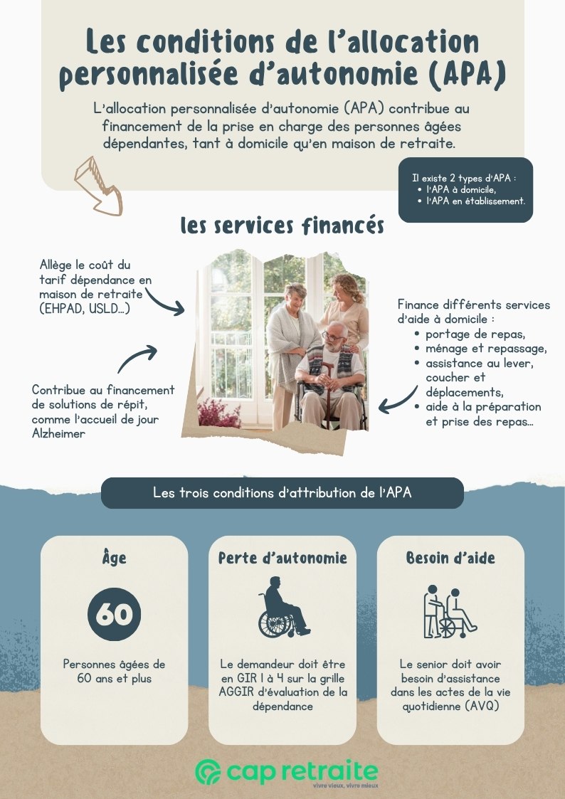 Infographie présentant les conditions de l'allocation personnalisée d'autonomie (APA) pour les personnes âgées dépendantes à domicile et en établissement