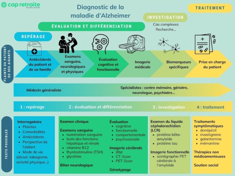 Diagnostic Alzheimer : bilans et dépistage précoce avec un test ...