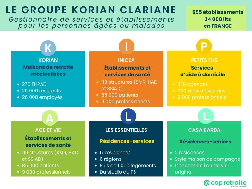 Infographie sur les activités du groupe Korian Clariane en France (Ehpad, aide à domicile, résidences-seniors, santé mentale, etc.)