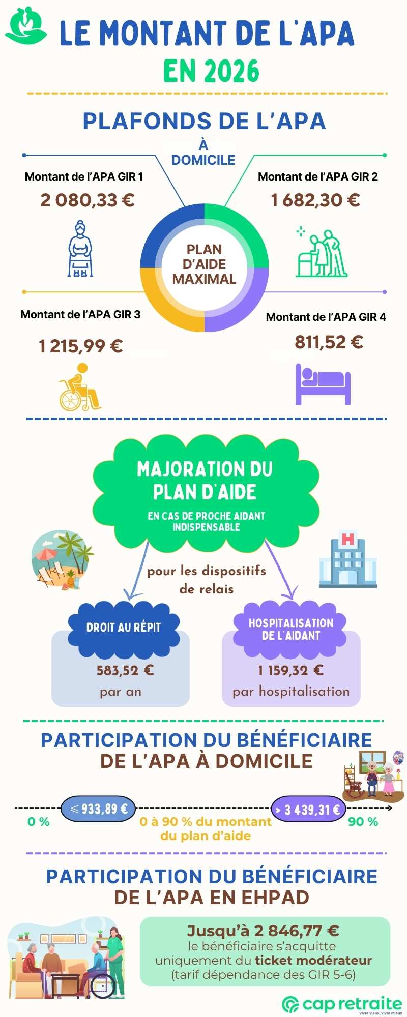 Infographie sur le montant de l'allocation personnalisée d'autonomie (APA) en Ehpad et à domicile en 2026