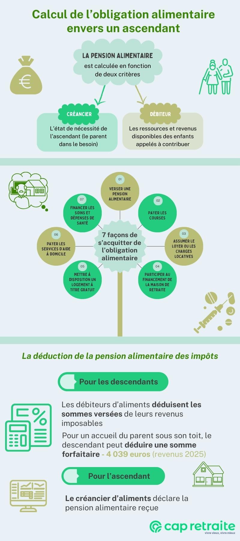 Infographie sur le calcul du montant de l'obligation alimentaire versée à un ascendant en vertu de l'obligation alimentaire 2026