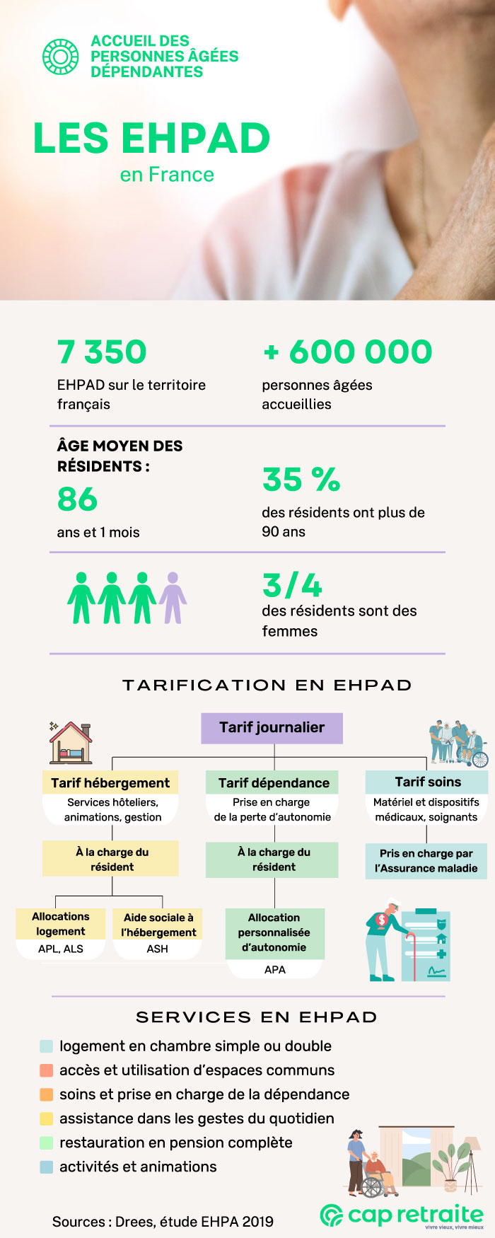 Infographie sur l'accueil en Ehpad en France