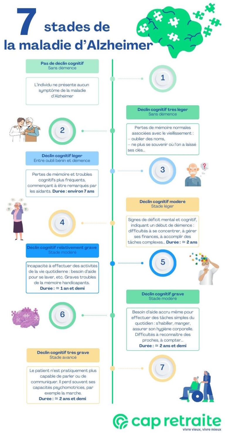 Maladie d'Alzheimer : les 7 stades à connaître pour mieux accompagner ...