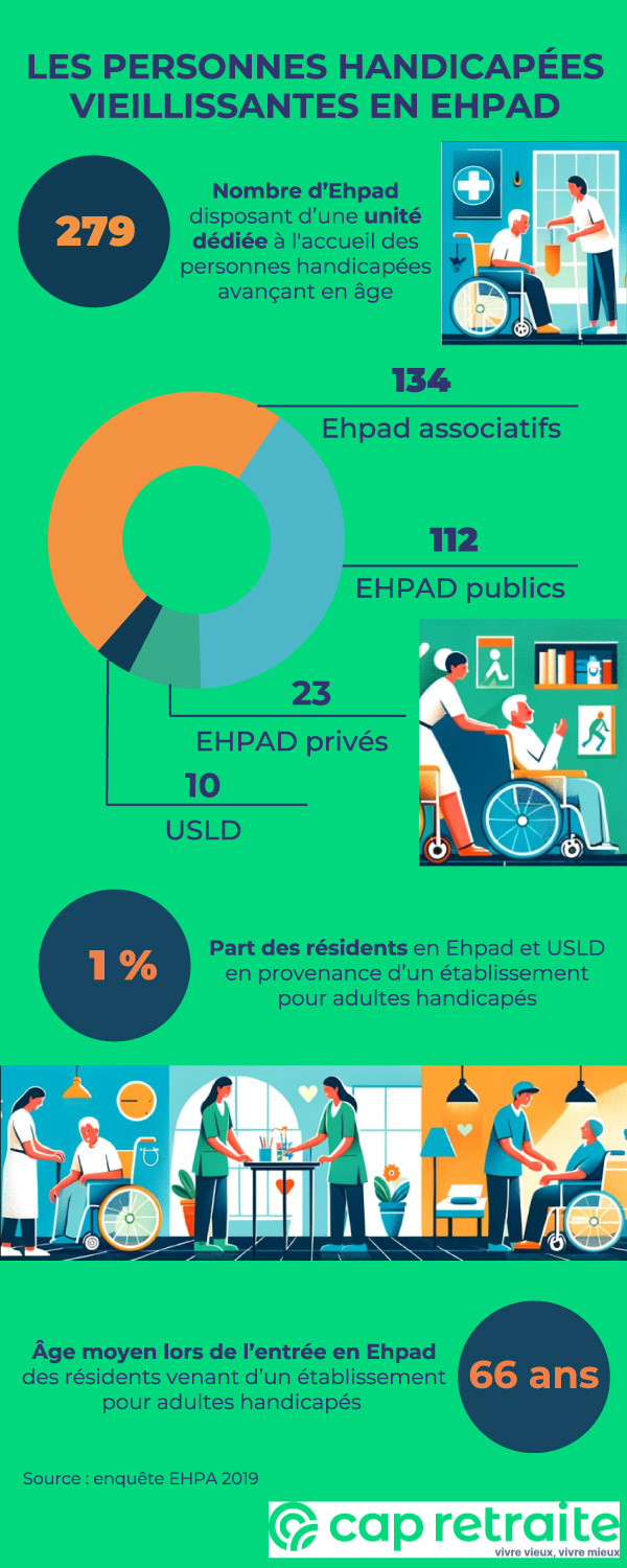 Infographie sur l'accueil des personnes handicapées vieillissantes en EHPAD et USLD
