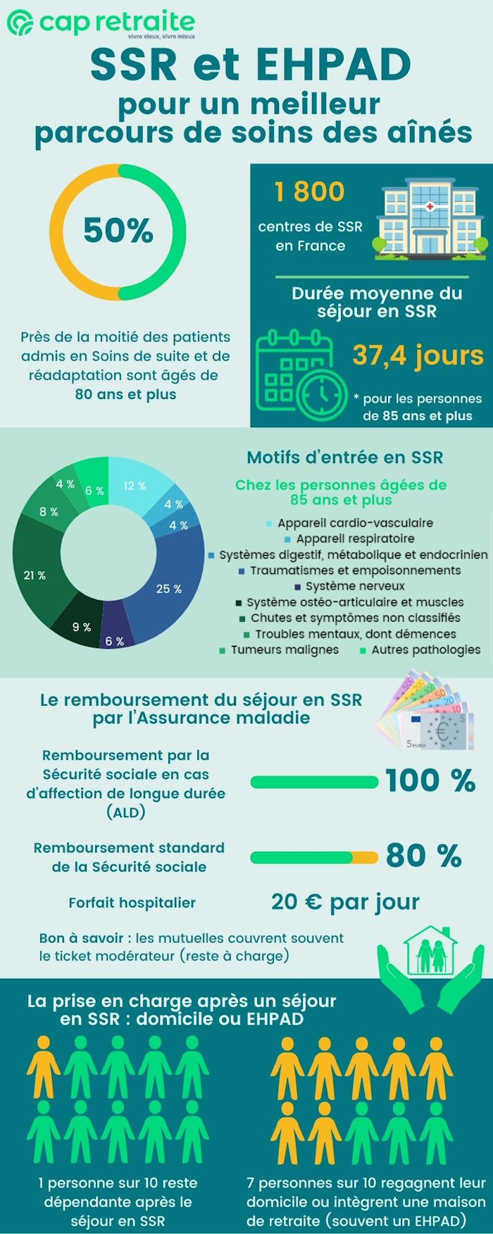 Infographie sur les SSR en France et l'accueil en Ehpad après un séjour en soins de suite