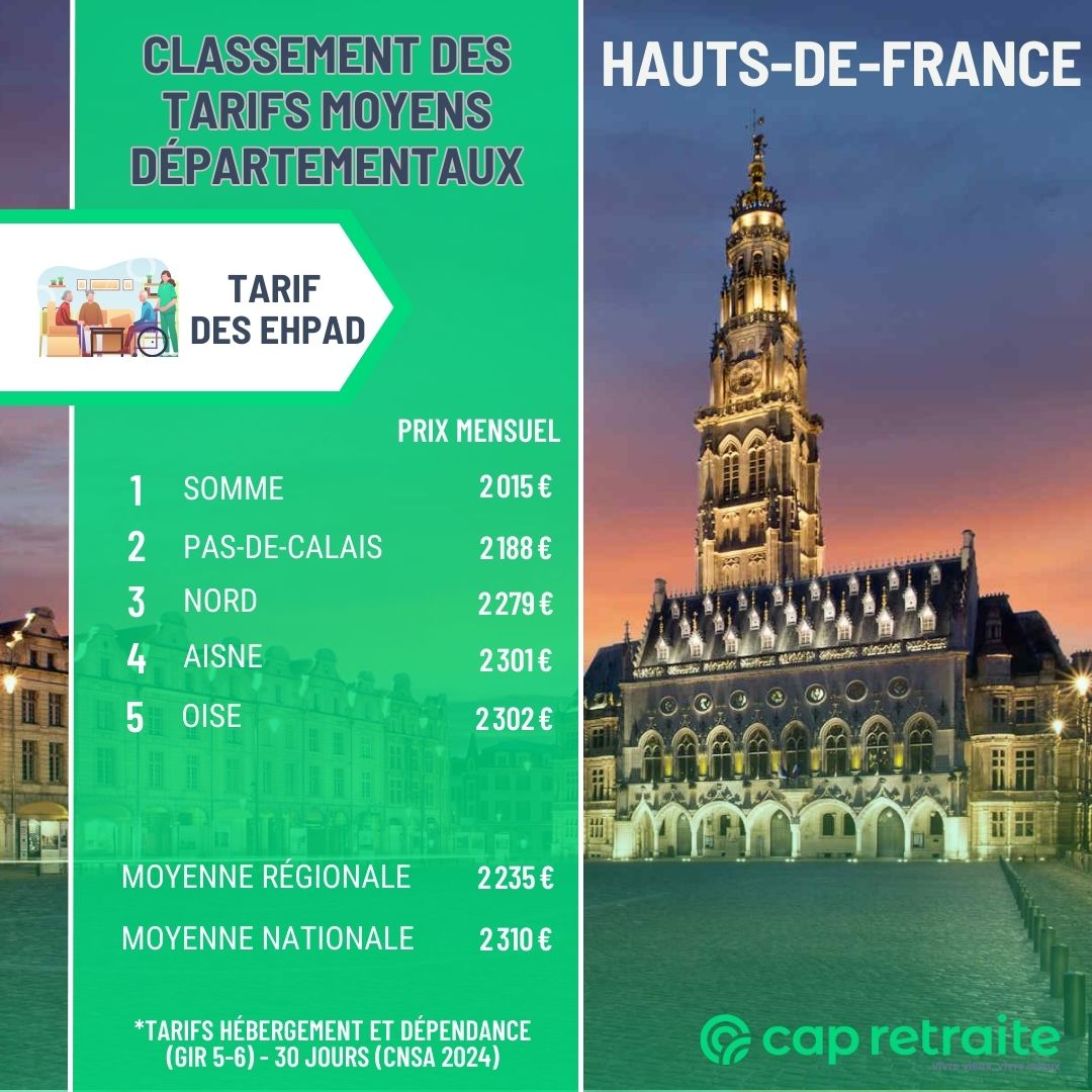Infographie présentant un classement des tarifs moyens des Ehpad par département dans les Hauts-de-France