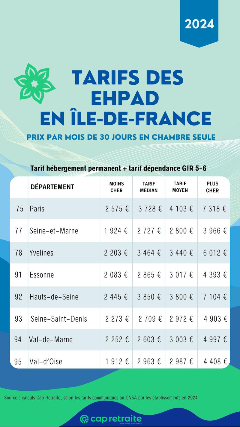 Infographie présentant les tarifs des maisons de retraite de type Ehpad en Ile-de-France en 2024 
