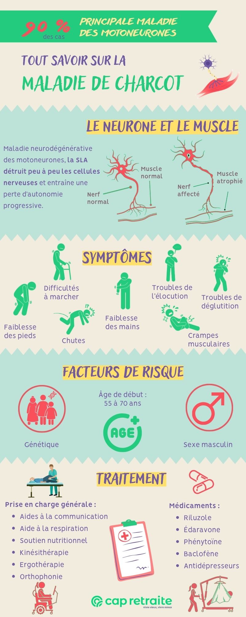 Infographie sur les symptômes et traitements de la maladie de Charcot