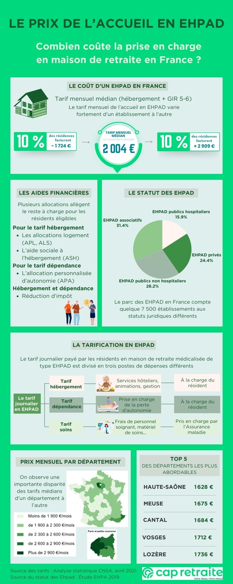 Infographie sur le prix de l'accueil en EHPAD en France