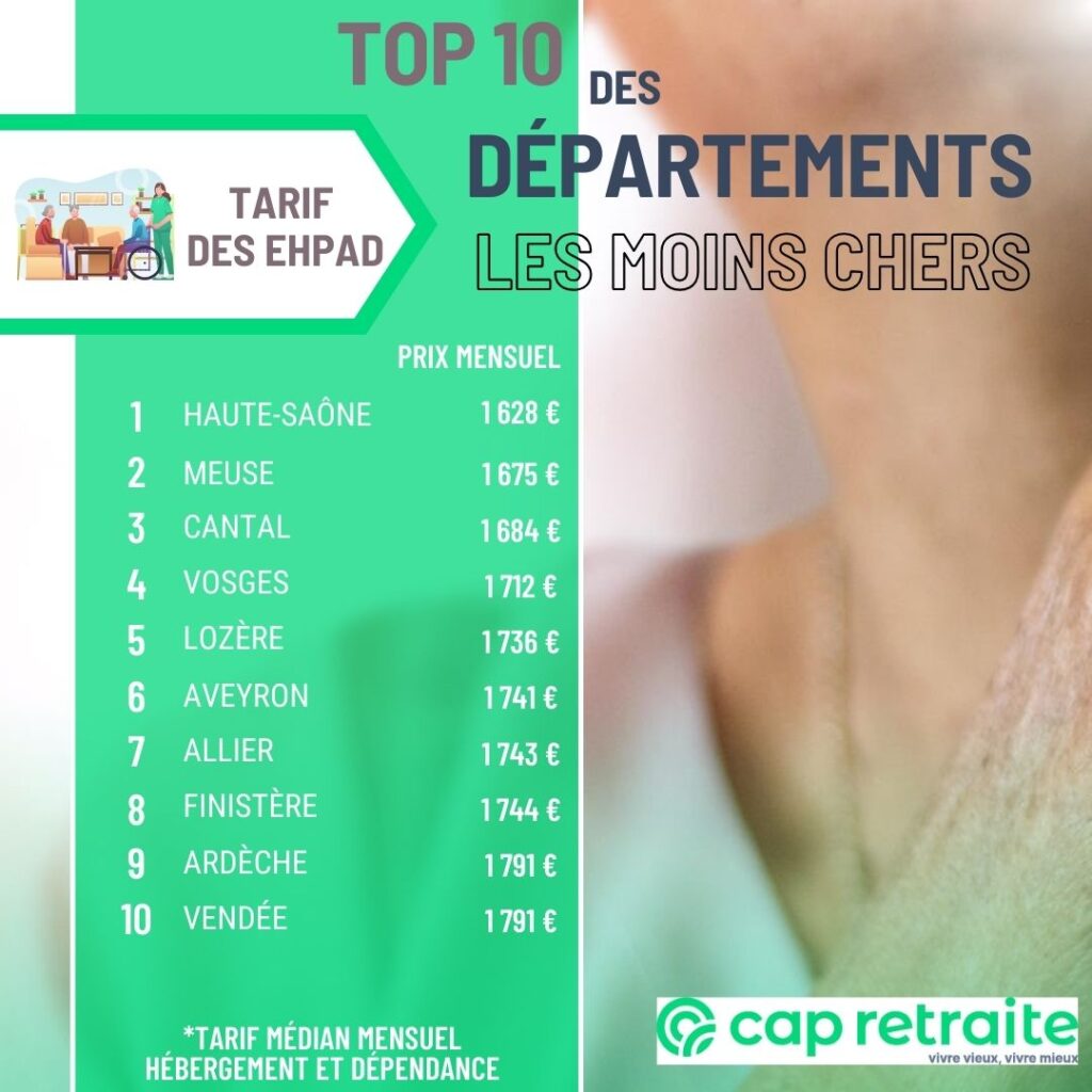 Infographie présentant le Top 10 des départements où le tarif de l'accueil en maison de retraite est le moins cher