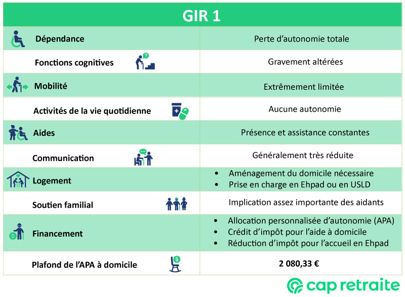 Tableau présentant les caractéristiques du GIR 1 : critères d'autonomie et montant du plafond de l'APA en 2026