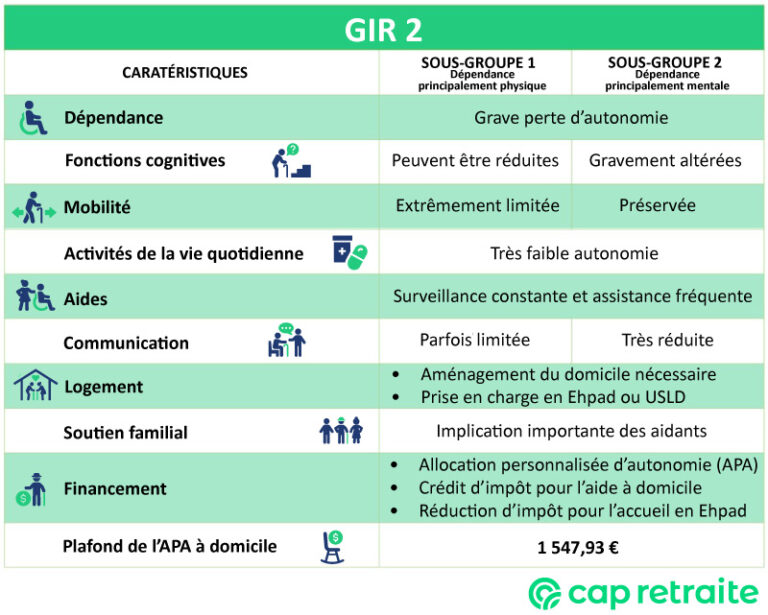 GIR 2 définition, explication et montant de l’APA Cap Retraite