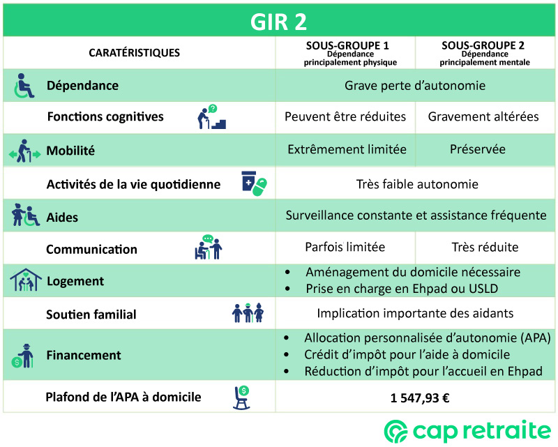 Tableau récapitulatif des caractéristiques du GIR 2