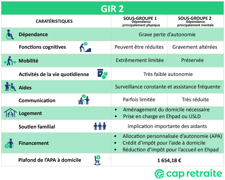Tableau infographique explicant les conditions et le montant de l'APA en GIR 2