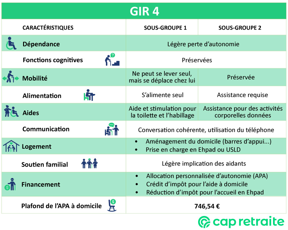 Tableau des caractéristiques du GIR 4