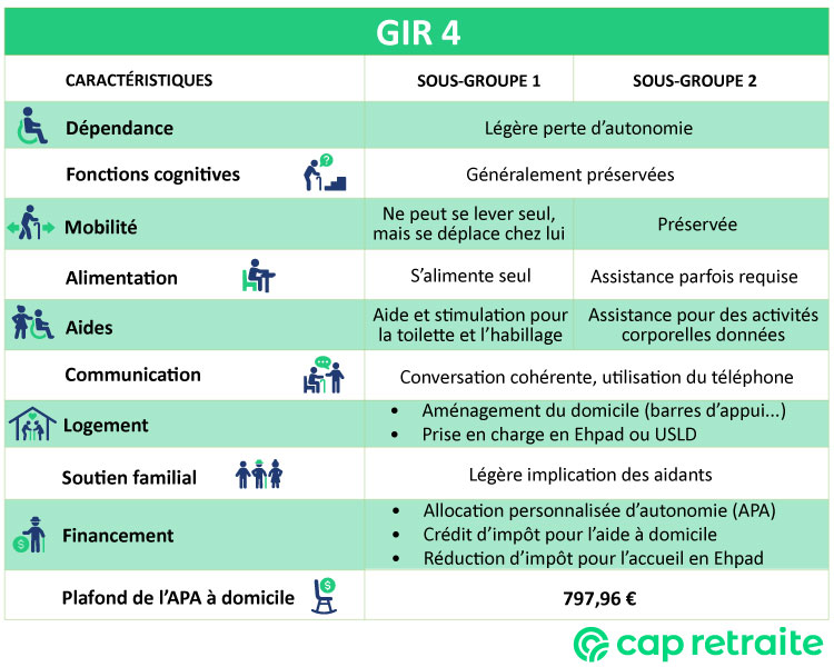 Tableau récapitulatif du GIR 4