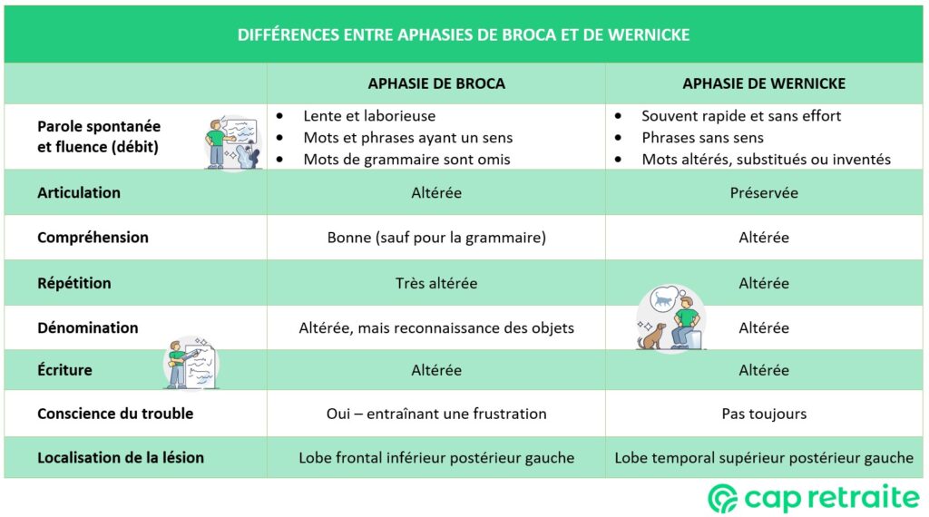 Tableau présentant les différences entre l'aphasie de Broca et l'aphasie de Wernicke