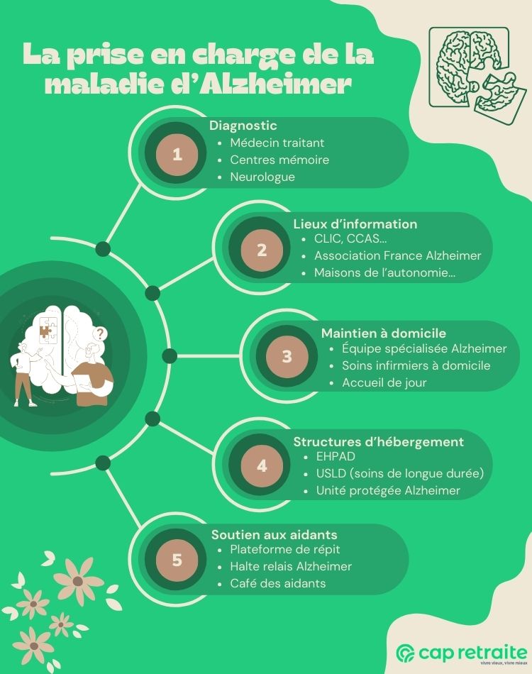 Infographie sur la prise en charge de la maladie d'Alzheimer