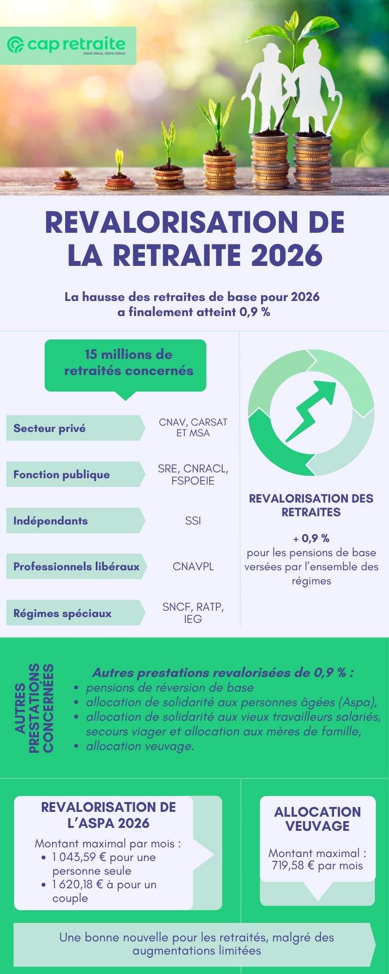 Infographie sur la revalorisation de la retraite 2026