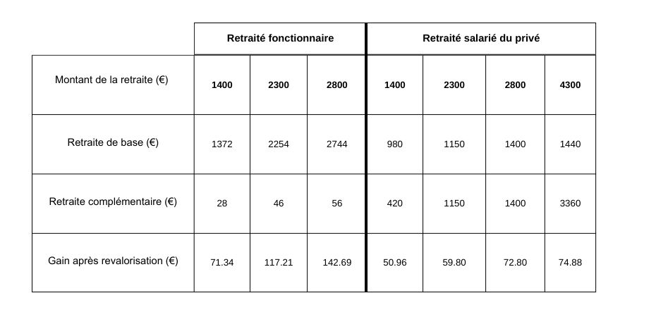 comparatif des augmentations retraite en 2024