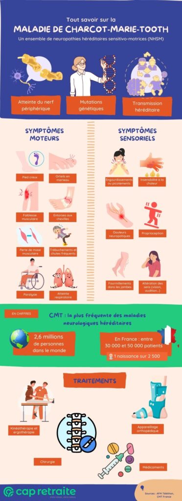 Tout sur la maladie de Charcot-Marie-Tooth (CMT) - Cap Retraite