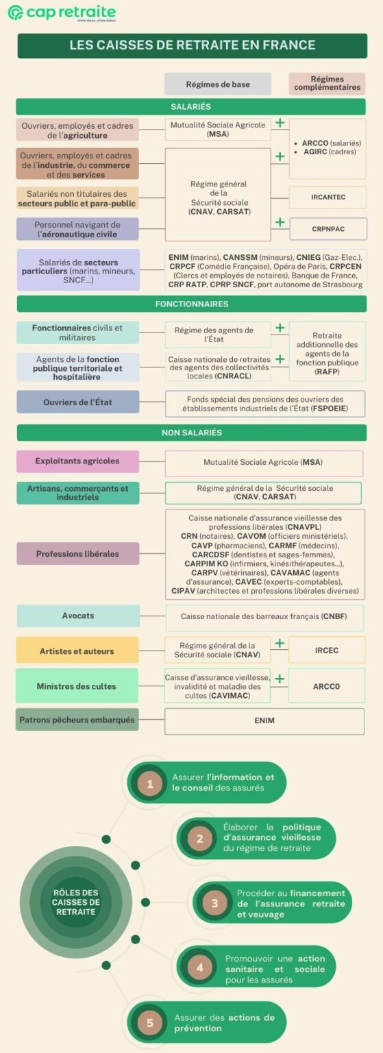 Caisses de retraite : tout sur leur fonctionnement | Cap Retraite