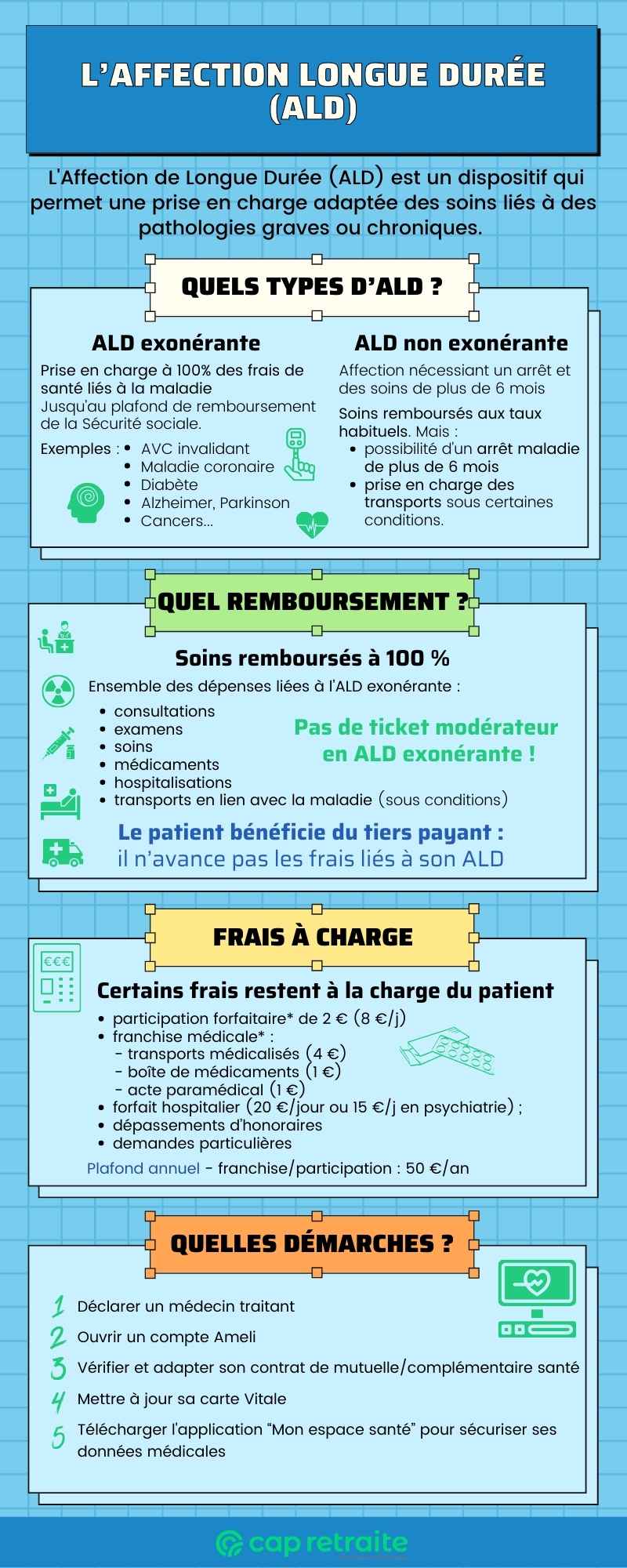 Infographie sur l'affection de longue durée (ALD) : remboursement, franchises...
