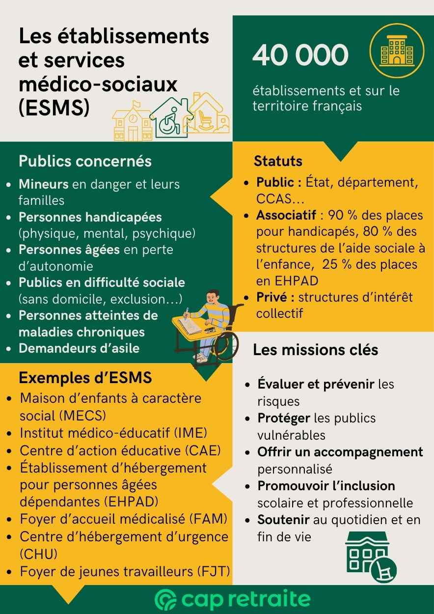 Infographie présentant les ESMS (établissements sociaux et médico-sociaux)