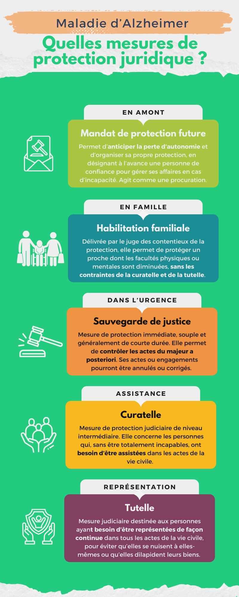 Infographie présentant les différentes mesures de protection juridique pour un majeur atteint de la maladie d'Alzheimer