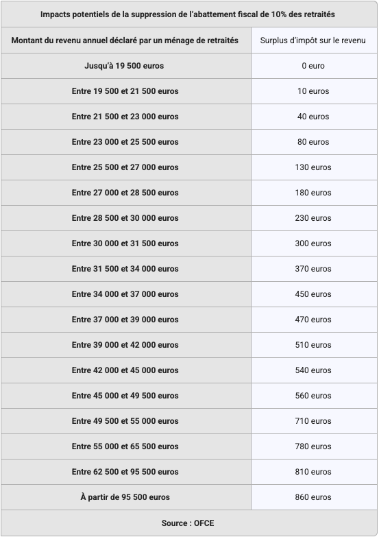conséquences de la fin de l'abattement fiscal pour les retraités