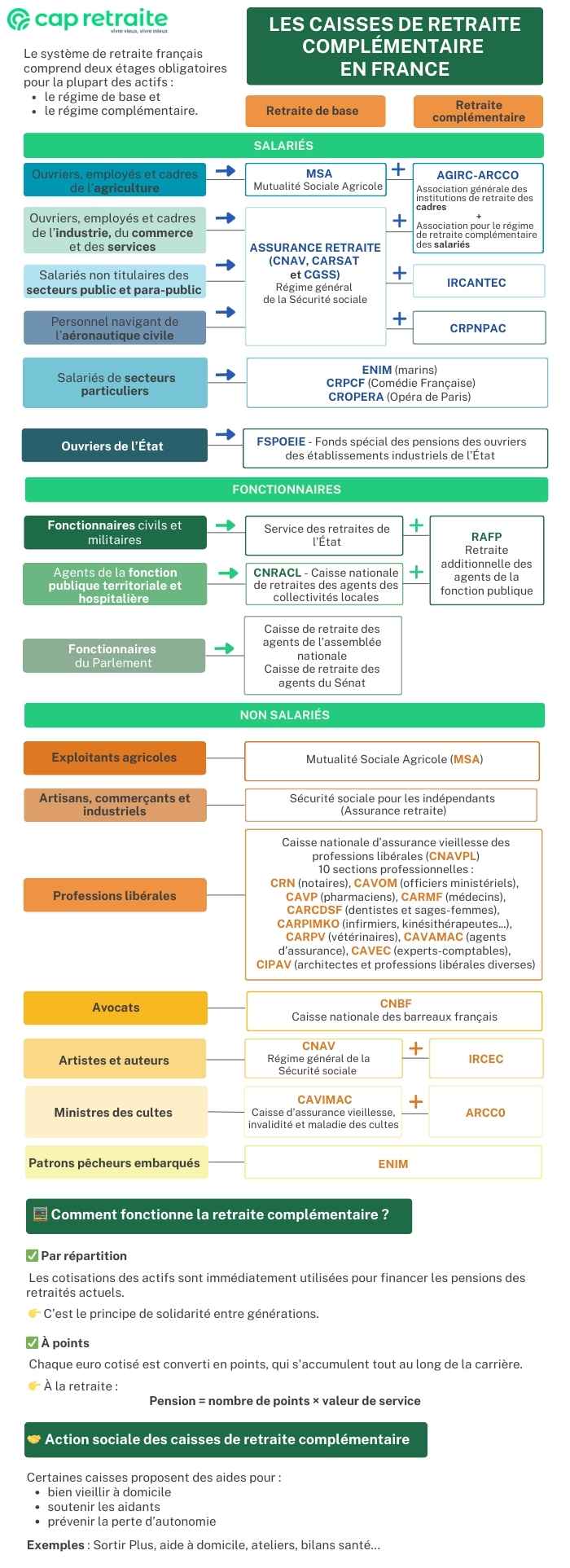 Infographies sur la caisse de retraite complémentaire