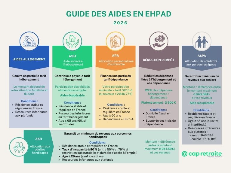 Infographie sur les aides en EHPAD : allocations logement, APA, ASH, ASPA...