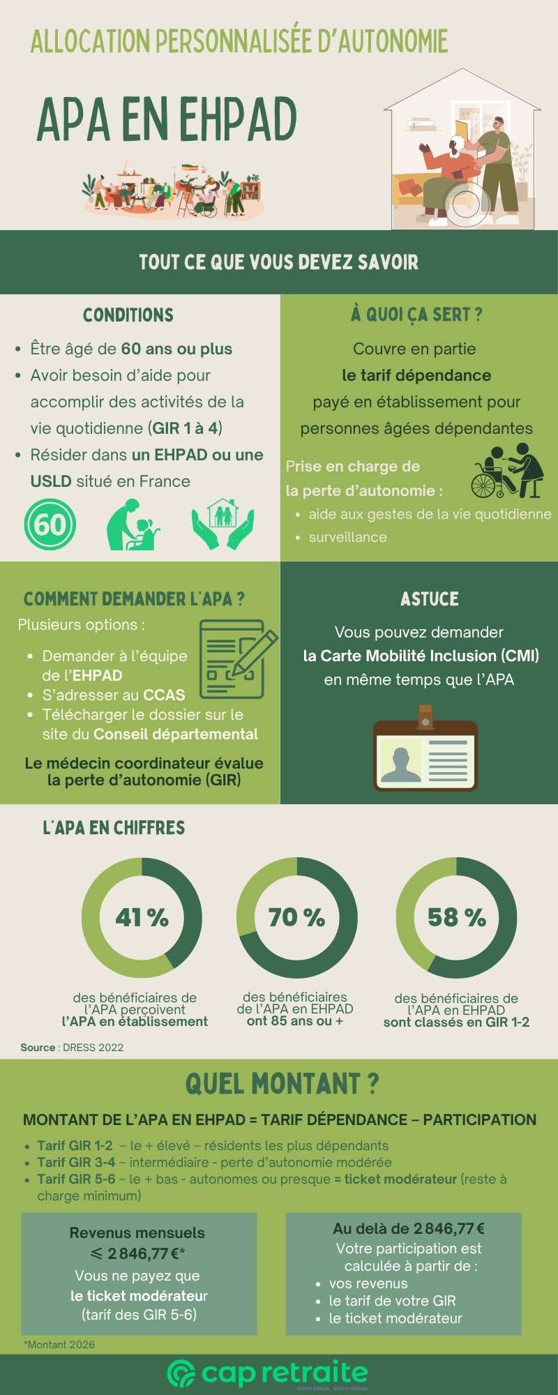 Infographie sur l'APA en EHPAD : conditions, demande et montant 2026