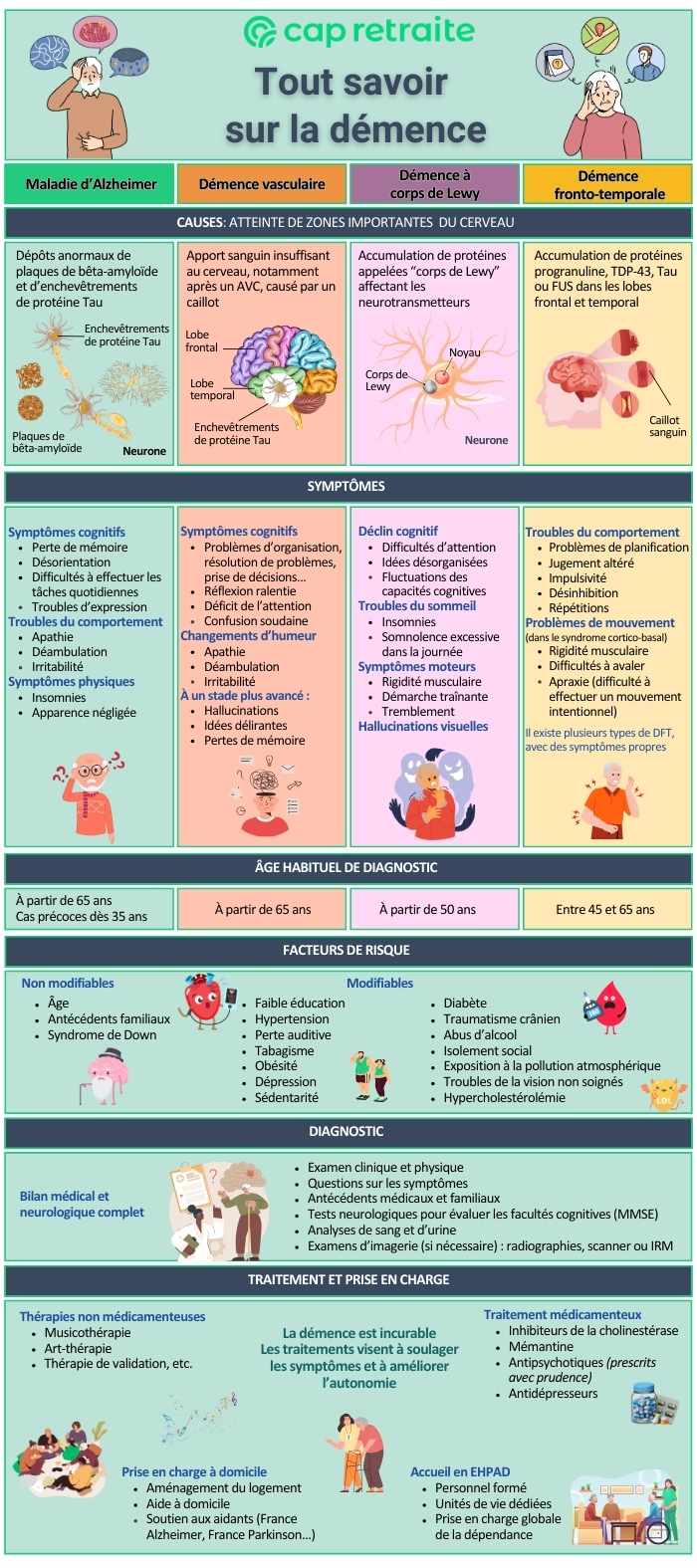 Infographie sur les tyles de démence, causes, symptômes et traitements