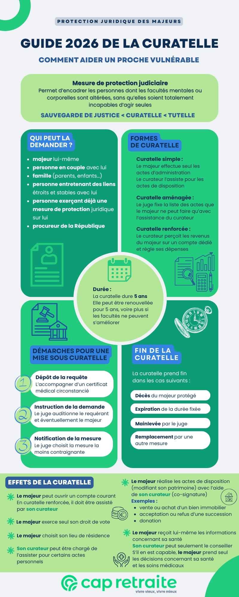 Infographie sur la curatelle simple, aménagée ou renforcée : effets et démarches en 2026