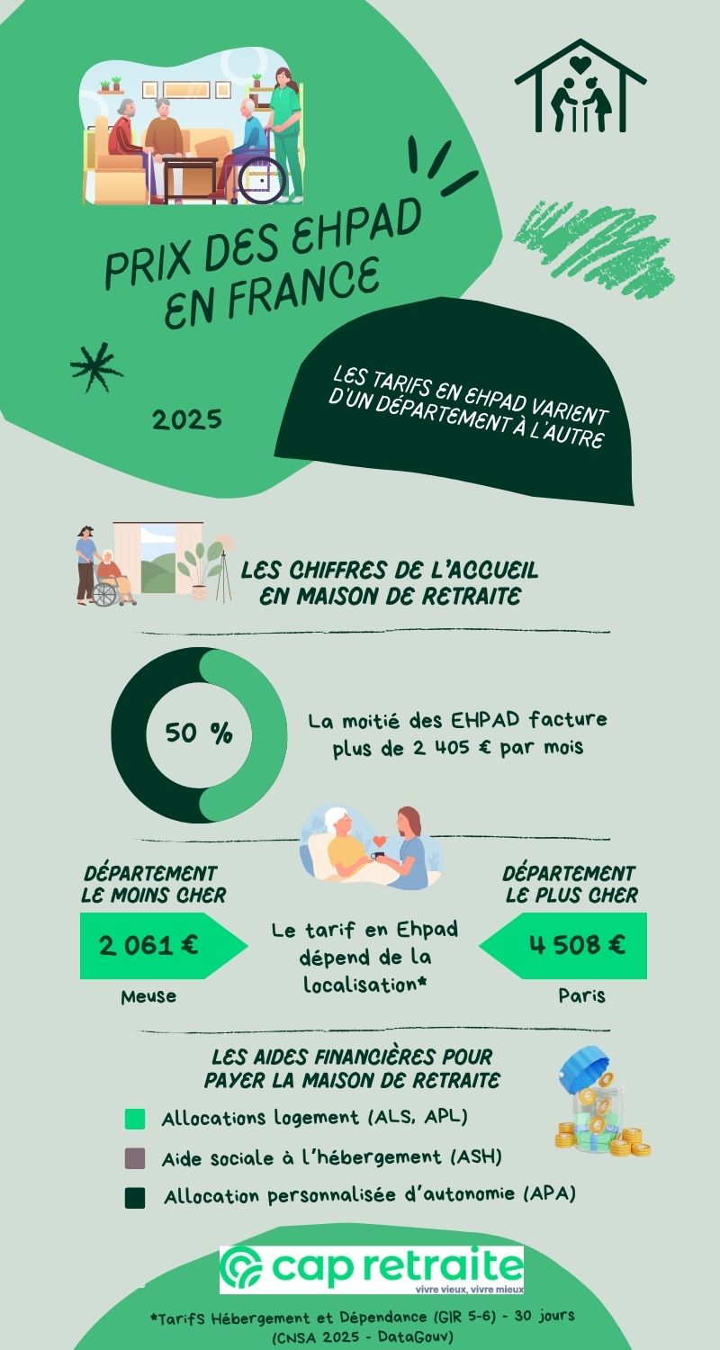 Infographie sur les tarifs moyens en EHPAD : prix par mois en 2025