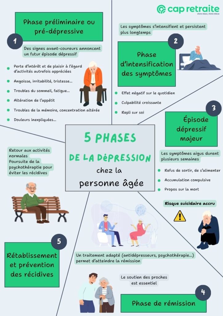 Les 5 phases de la dépression chez la personne âgée — free download