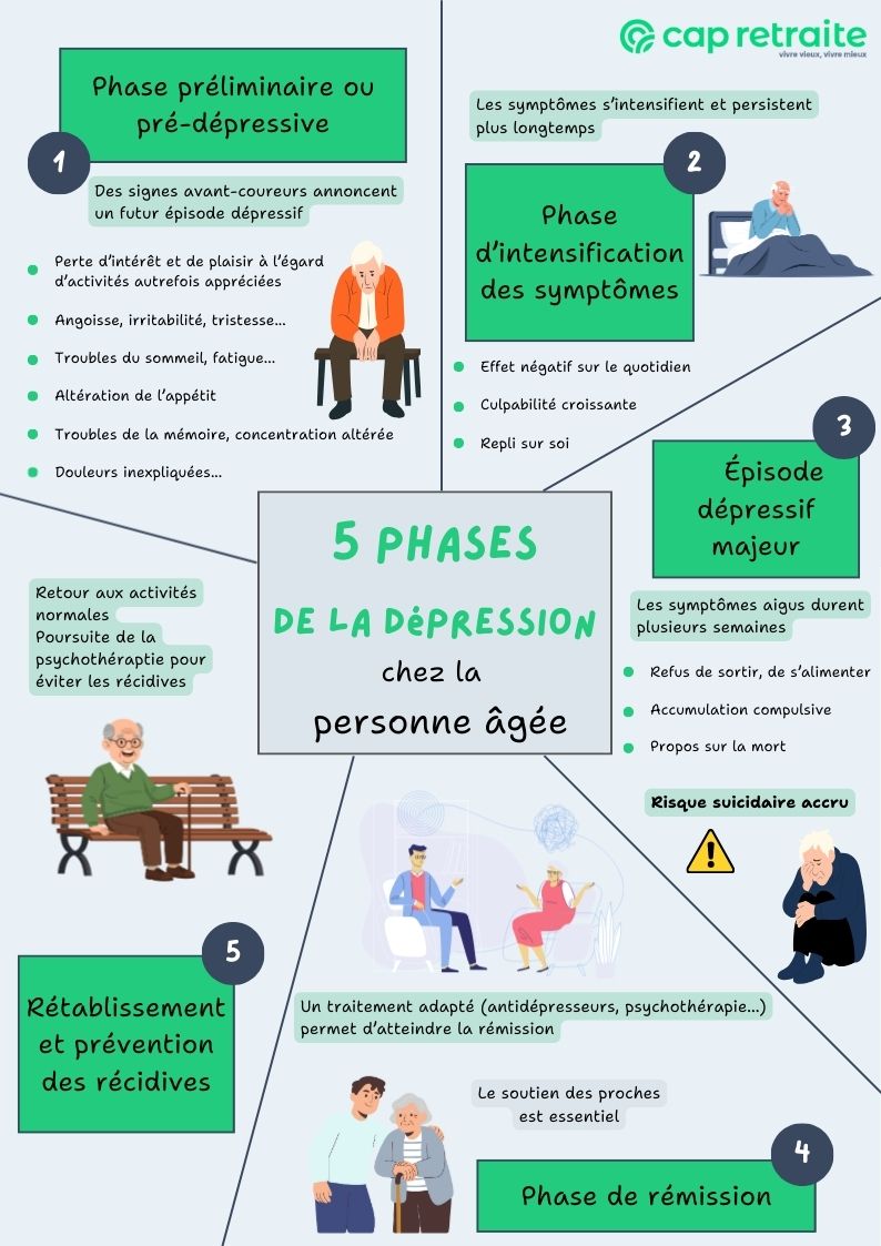 Inforgraphie sur les 5 phases de la dépression chez la personne âgée : apprendre à reconnaître les signes