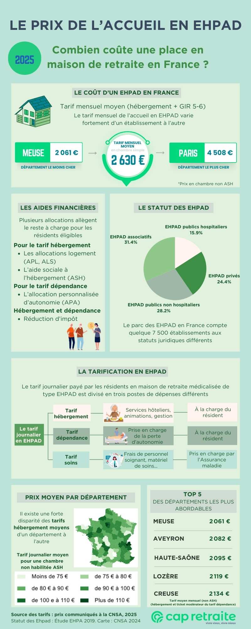Infographie présentant le prix d'une maison de retraite de type EHPAD en France en 2025
