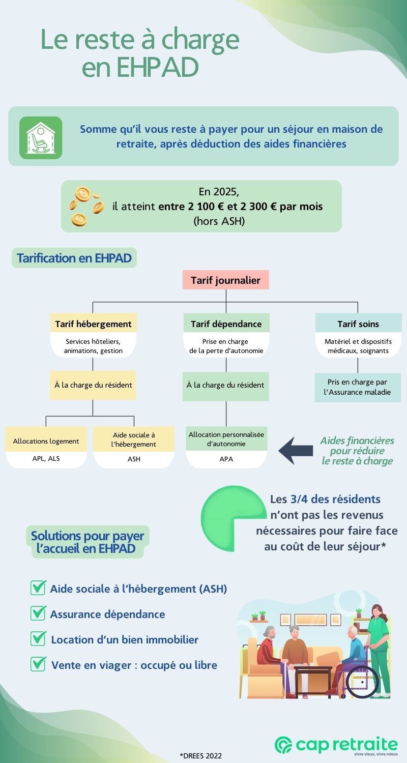 Infographie sur le reste à charge en EHPAD en 2025 : aides financières et solution pour payer le séjour