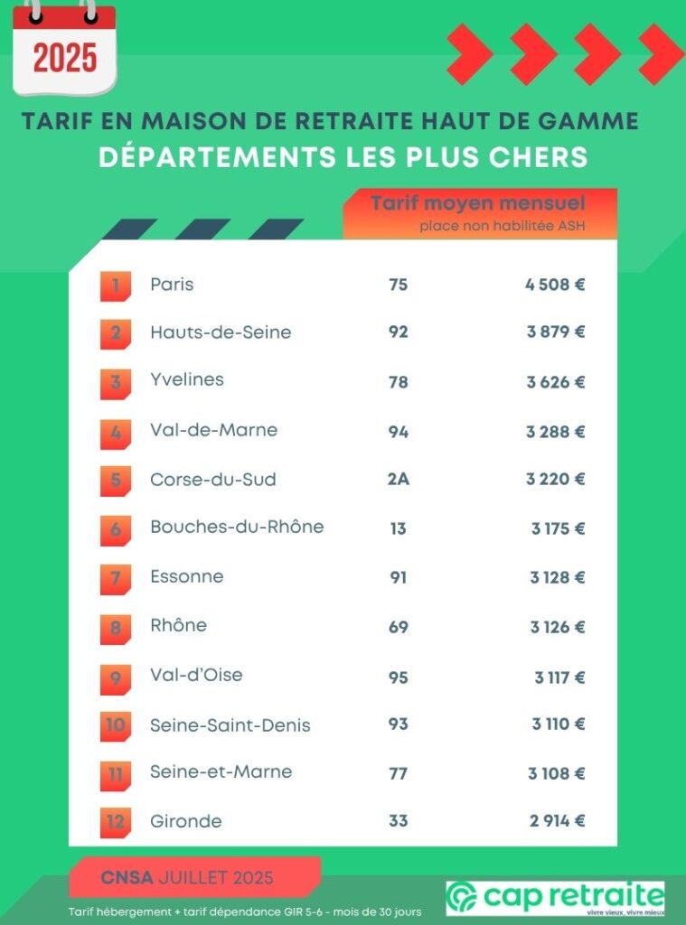 Tarifs moyens des maisons de retraite haut de gamme - départements les plus chers en 2025