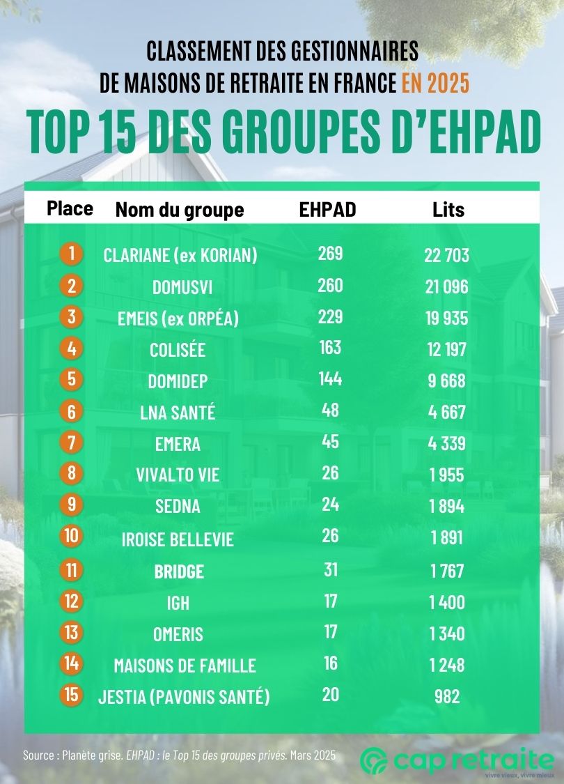 Infographie du classement des groupes d'Ehpad privés, par nombre de lits en France