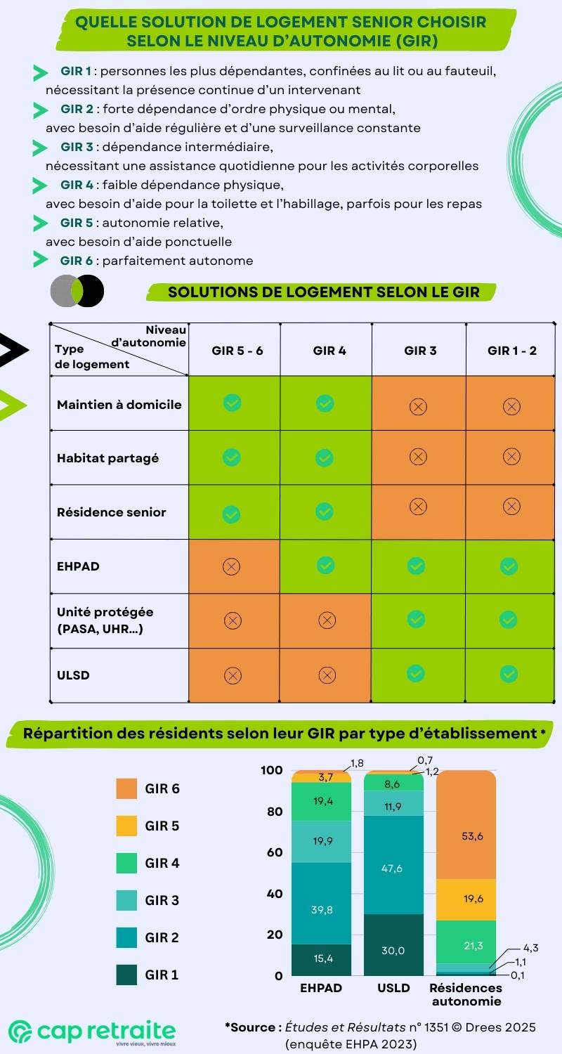 Infographie sur les différentes solutions de logement senior selon le GIR (niveau d'autonomie)