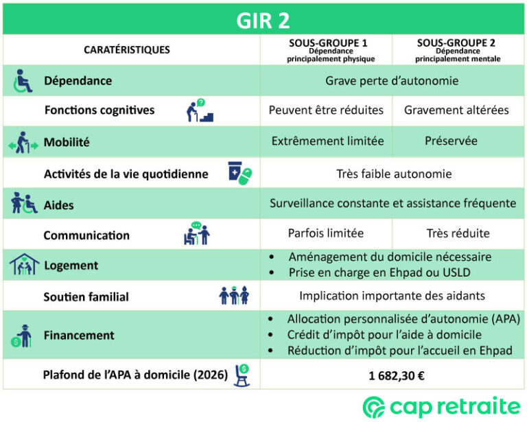 GIR 2 : définition, explication et montant de l’APA- Cap Retraite