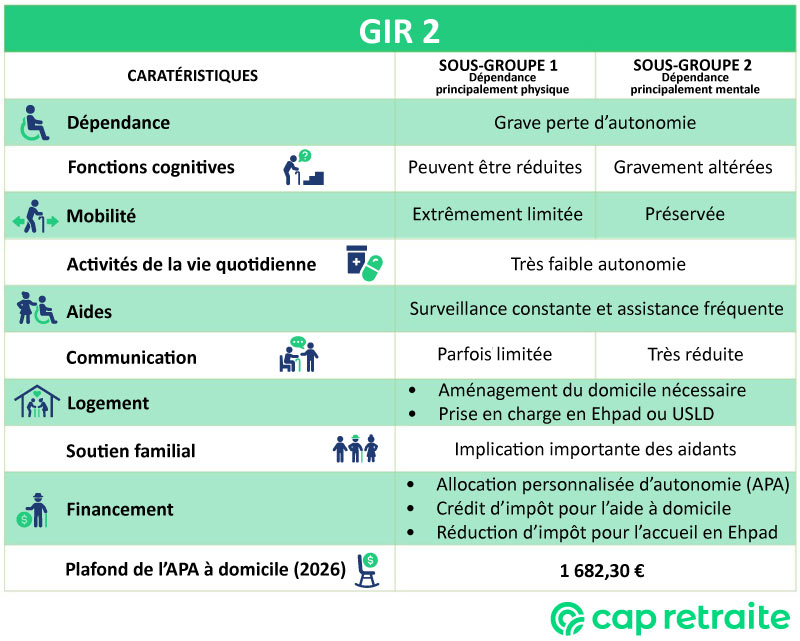 Tableau infographique expliquant les conditions et le montant de l'APA 2026 en GIR 2