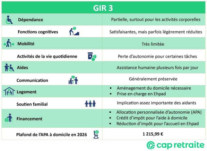 Tableau infographique expliquant les conditions et le montant de l'APA 2026 en GIR 3
