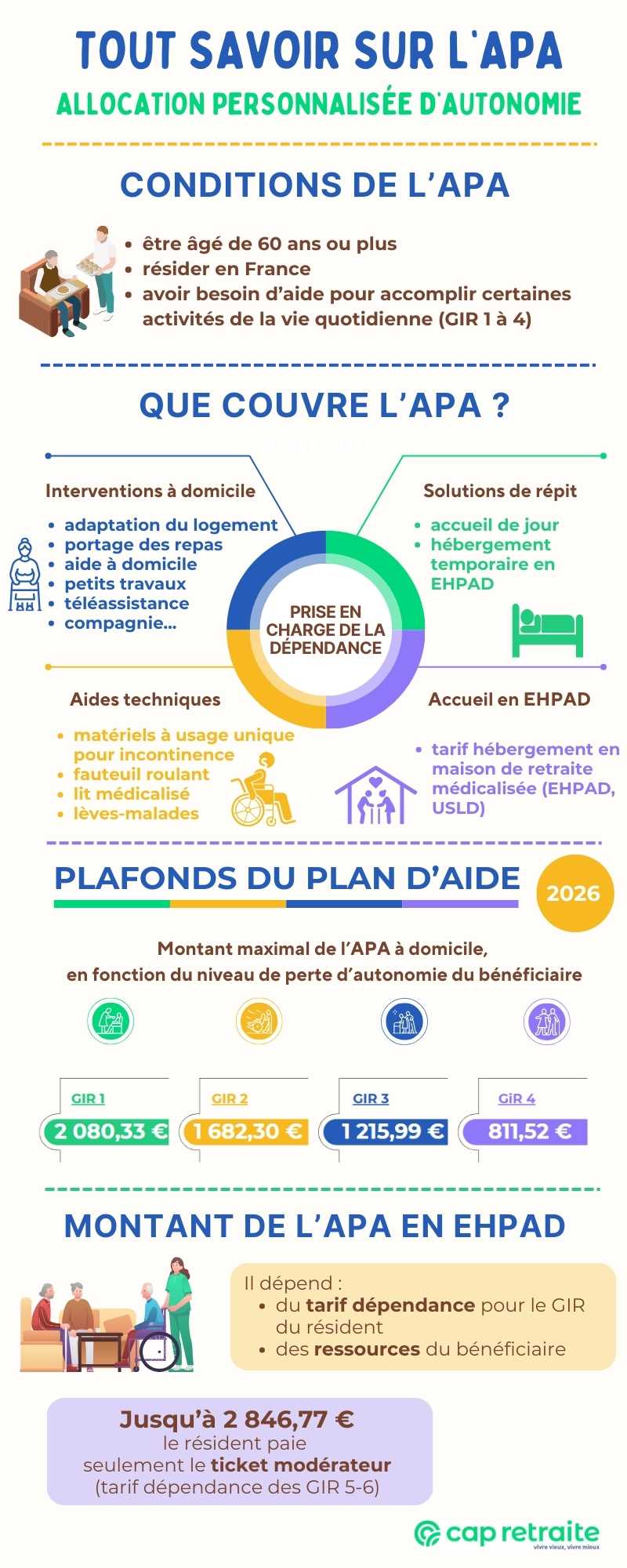 Infographie sur l'allocation personnalisée d'autonomie (APA) : conditions et montants 2026