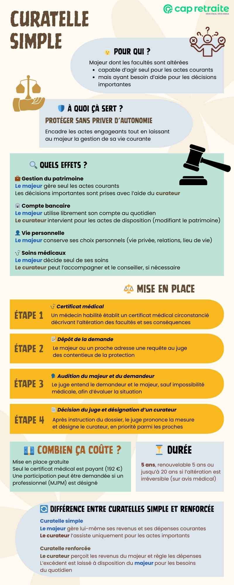 Infographie sur la curatelle simple : démarches, effets, coût et durée