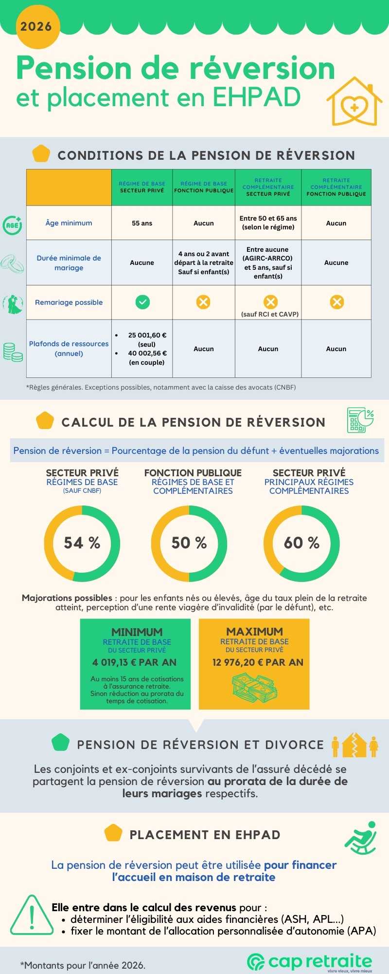 Infographie sur la pension de reversion Montants 2026